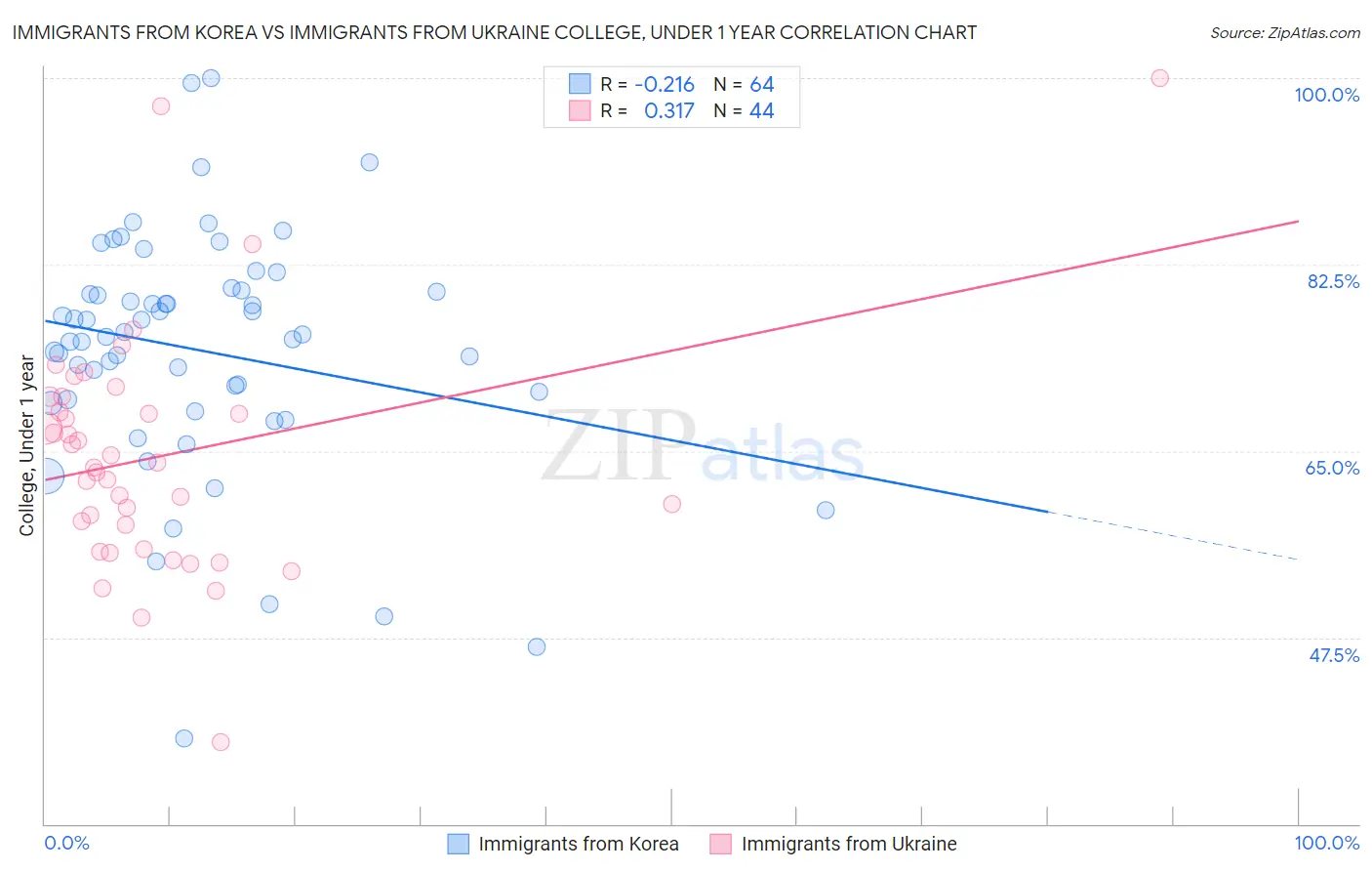 Immigrants from Korea vs Immigrants from Ukraine College, Under 1 year