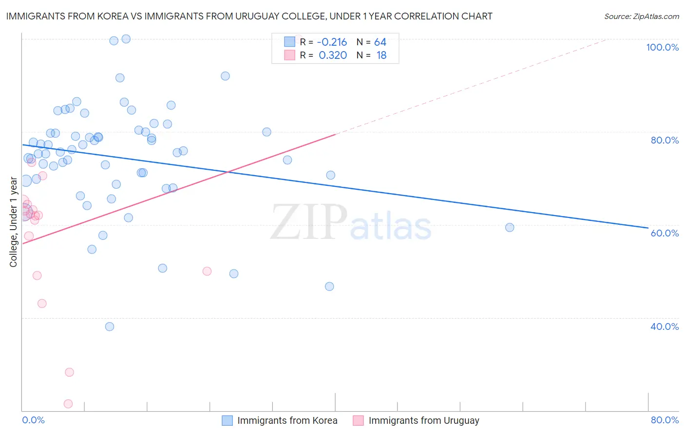 Immigrants from Korea vs Immigrants from Uruguay College, Under 1 year