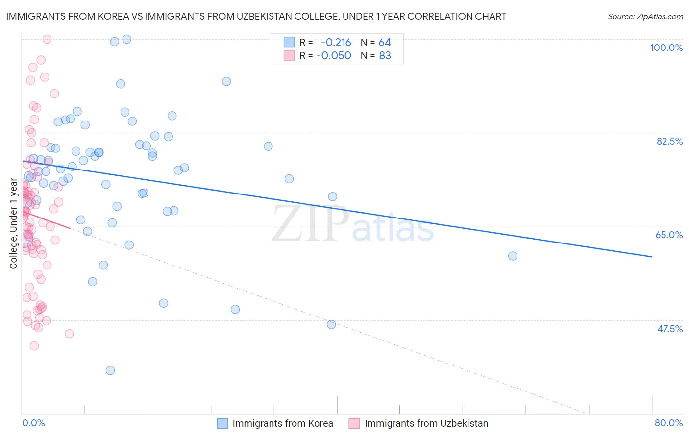 Immigrants from Korea vs Immigrants from Uzbekistan College, Under 1 year