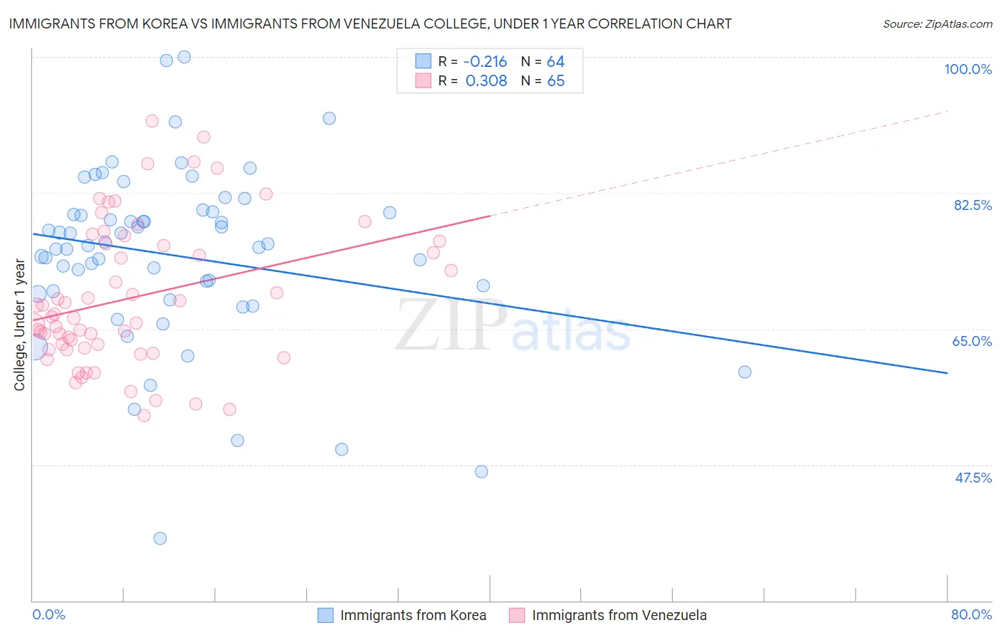 Immigrants from Korea vs Immigrants from Venezuela College, Under 1 year