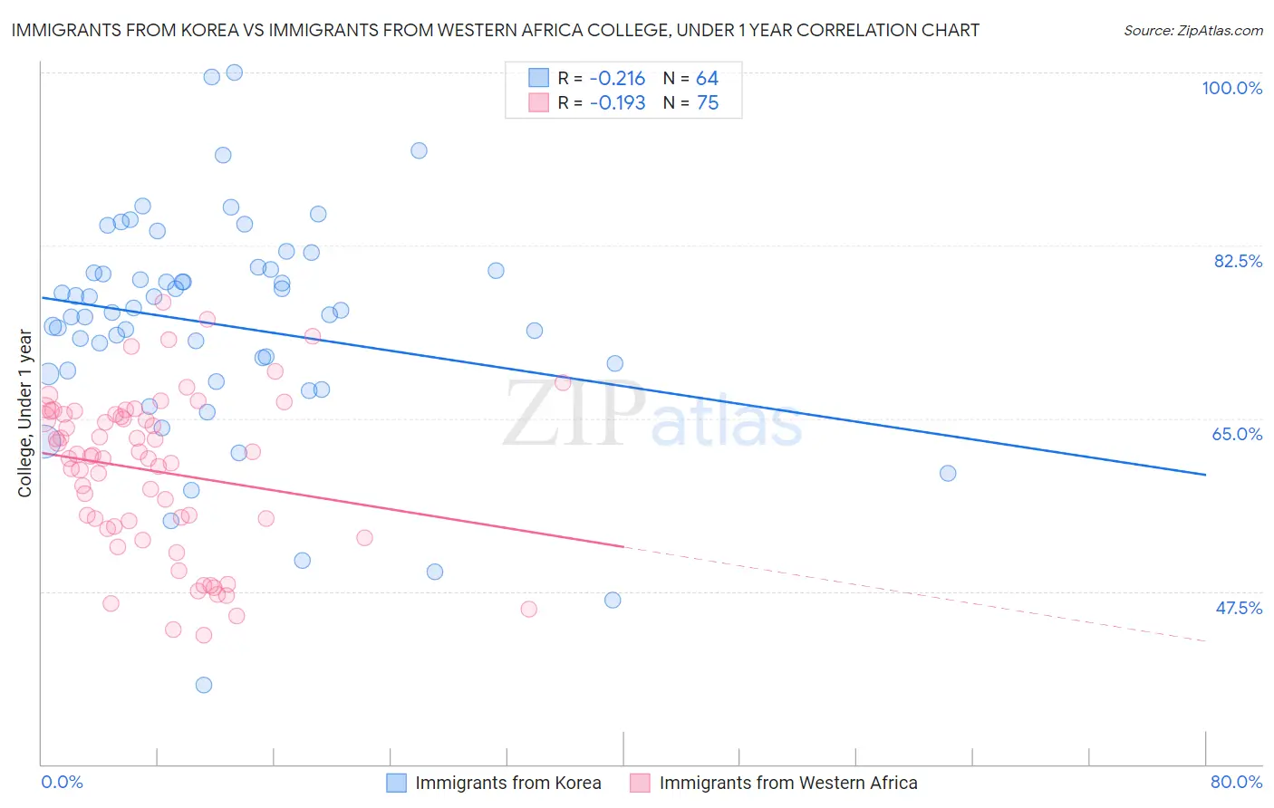 Immigrants from Korea vs Immigrants from Western Africa College, Under 1 year