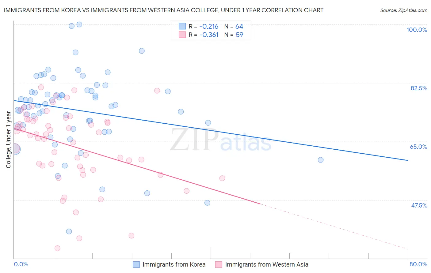 Immigrants from Korea vs Immigrants from Western Asia College, Under 1 year