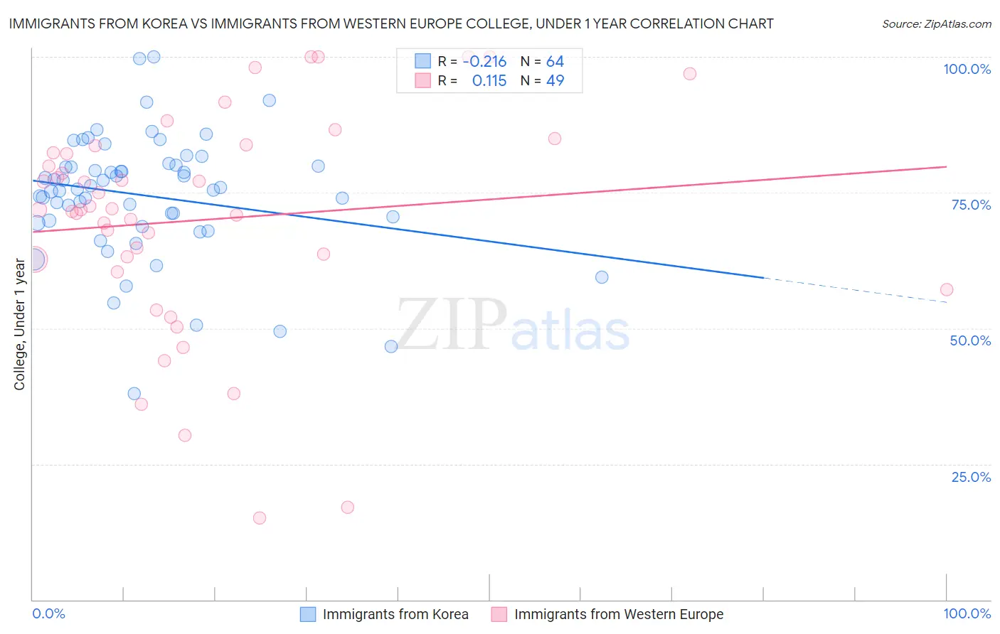 Immigrants from Korea vs Immigrants from Western Europe College, Under 1 year