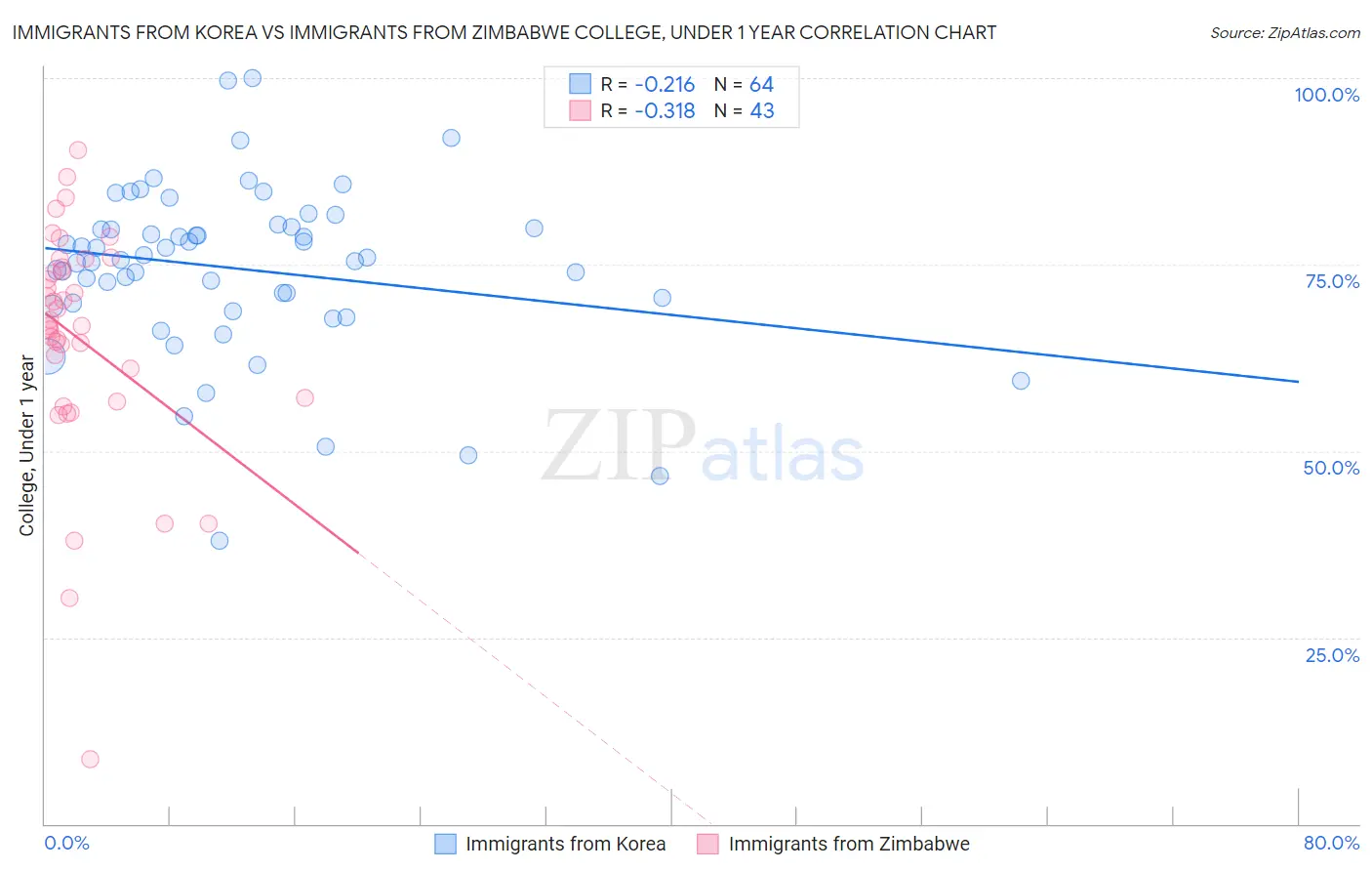 Immigrants from Korea vs Immigrants from Zimbabwe College, Under 1 year