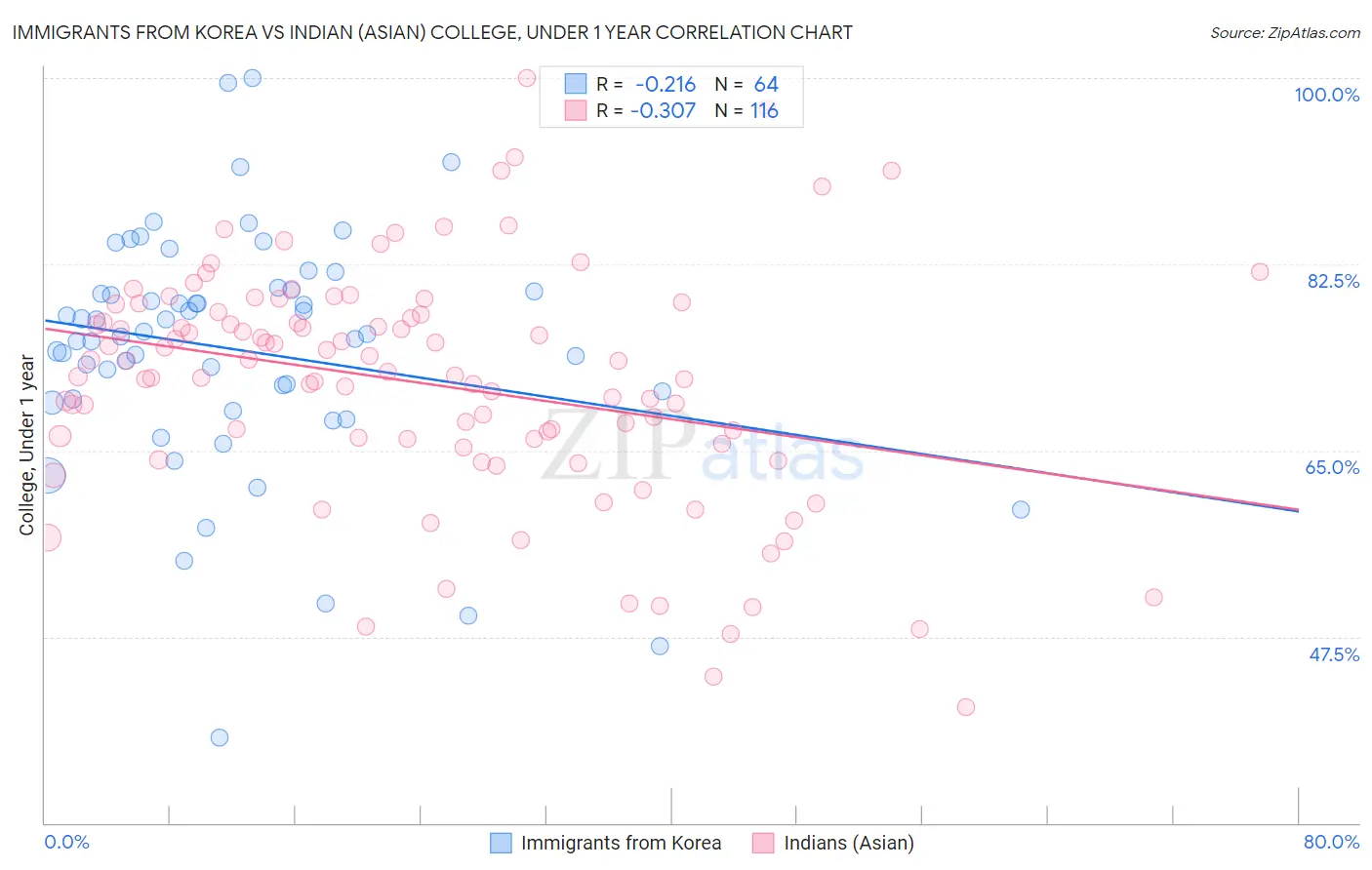 Immigrants from Korea vs Indian (Asian) College, Under 1 year