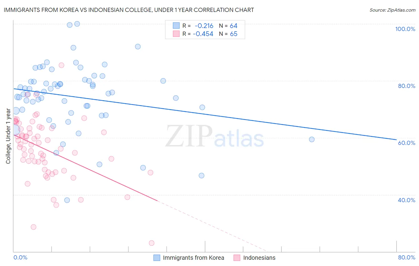Immigrants from Korea vs Indonesian College, Under 1 year
