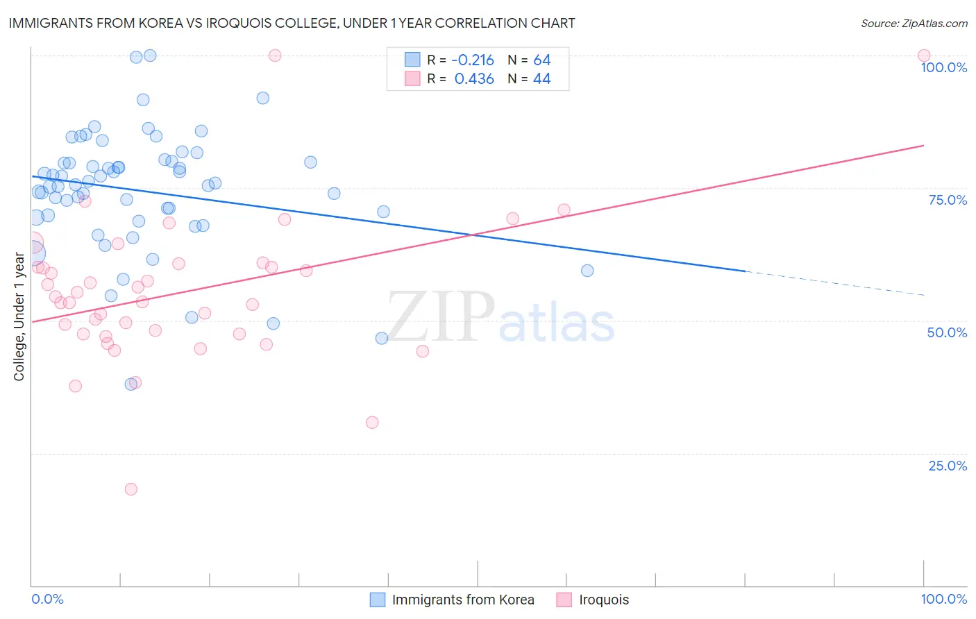 Immigrants from Korea vs Iroquois College, Under 1 year