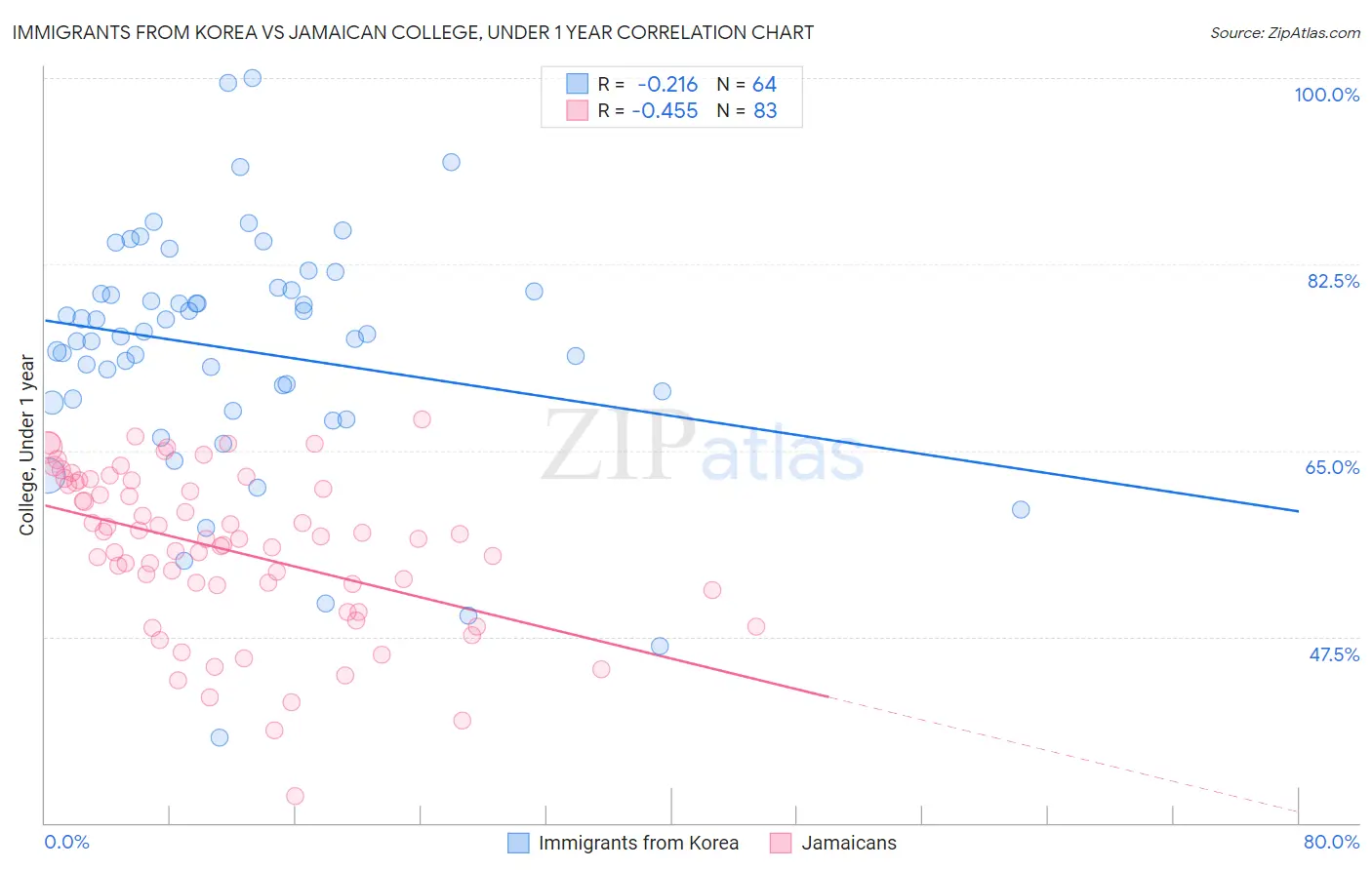 Immigrants from Korea vs Jamaican College, Under 1 year