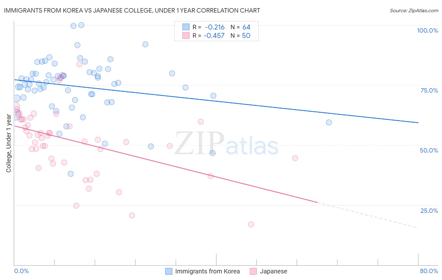 Immigrants from Korea vs Japanese College, Under 1 year