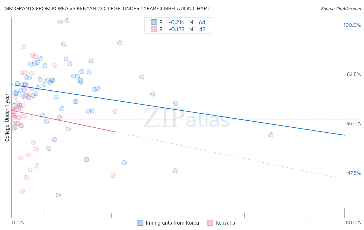 Immigrants from Korea vs Kenyan College, Under 1 year