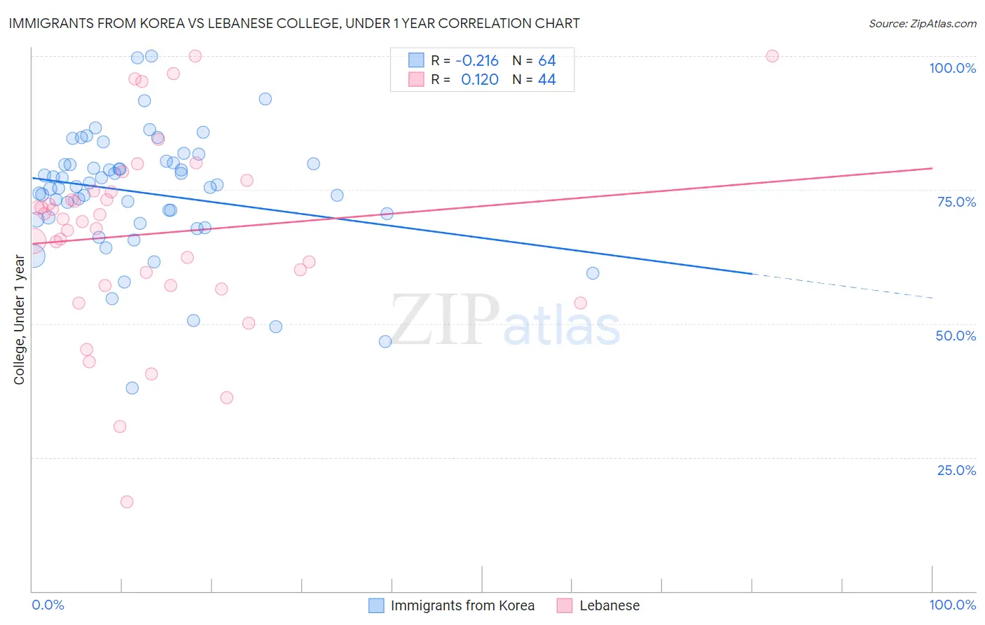 Immigrants from Korea vs Lebanese College, Under 1 year