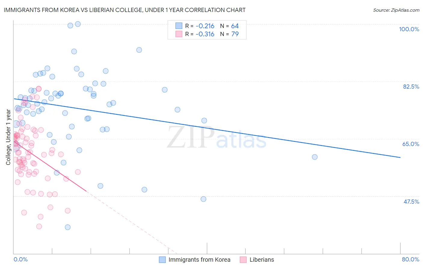 Immigrants from Korea vs Liberian College, Under 1 year