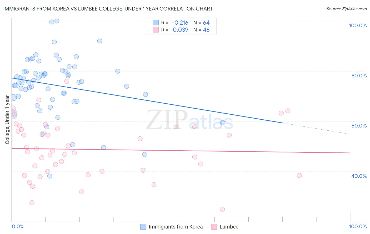 Immigrants from Korea vs Lumbee College, Under 1 year