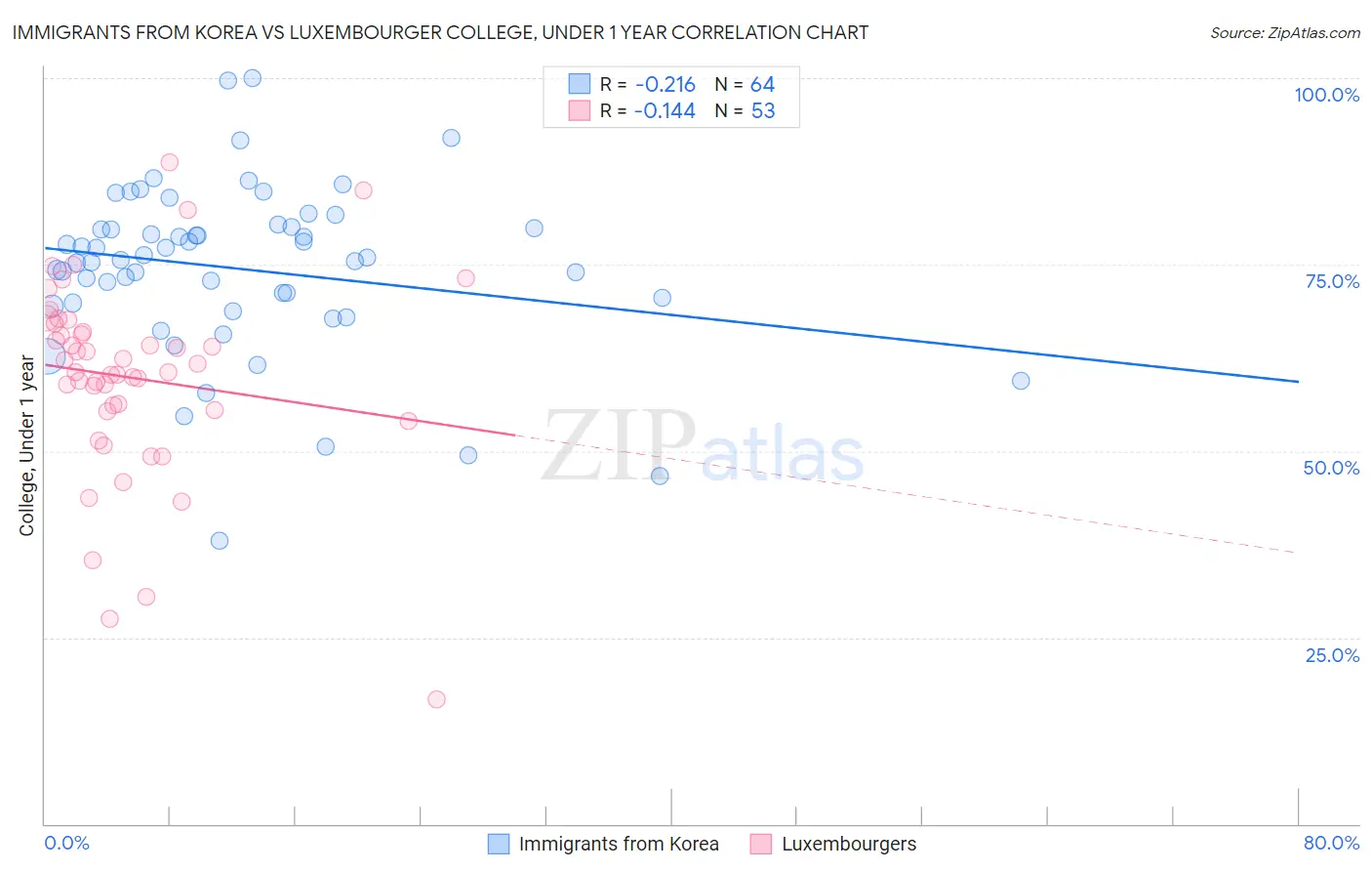 Immigrants from Korea vs Luxembourger College, Under 1 year