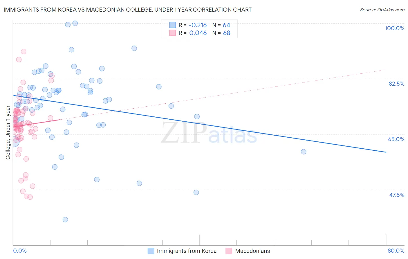 Immigrants from Korea vs Macedonian College, Under 1 year