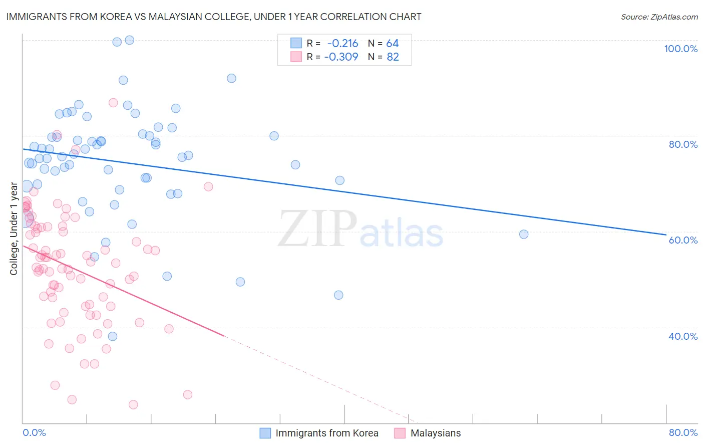 Immigrants from Korea vs Malaysian College, Under 1 year