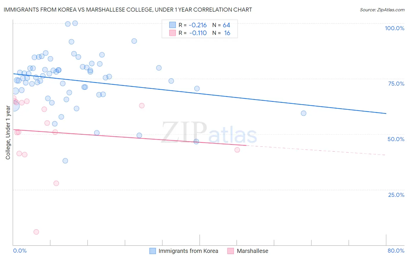 Immigrants from Korea vs Marshallese College, Under 1 year