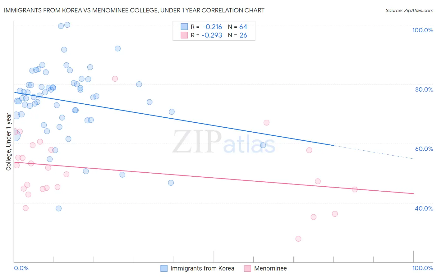 Immigrants from Korea vs Menominee College, Under 1 year