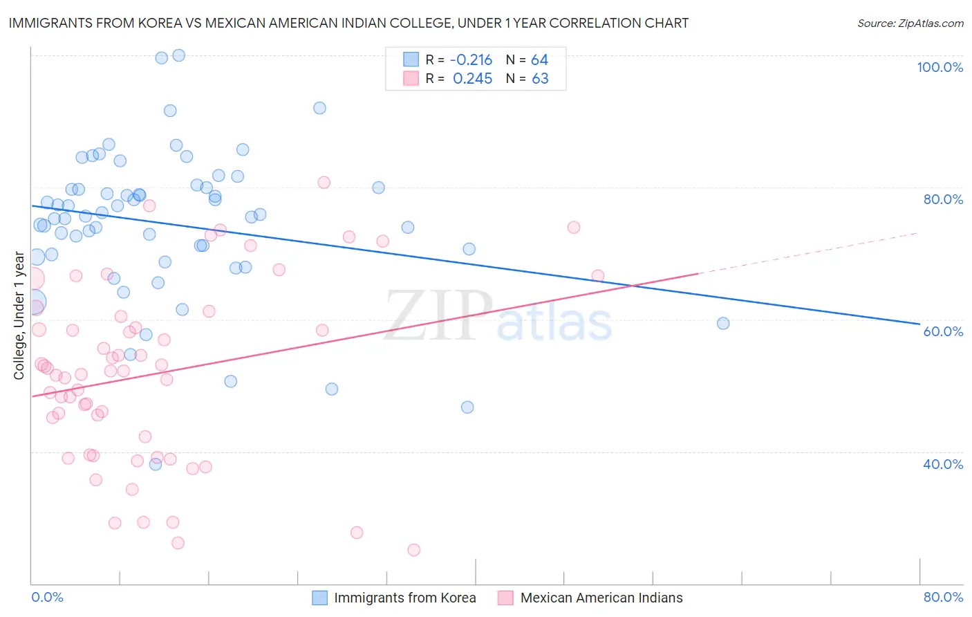 Immigrants from Korea vs Mexican American Indian College, Under 1 year