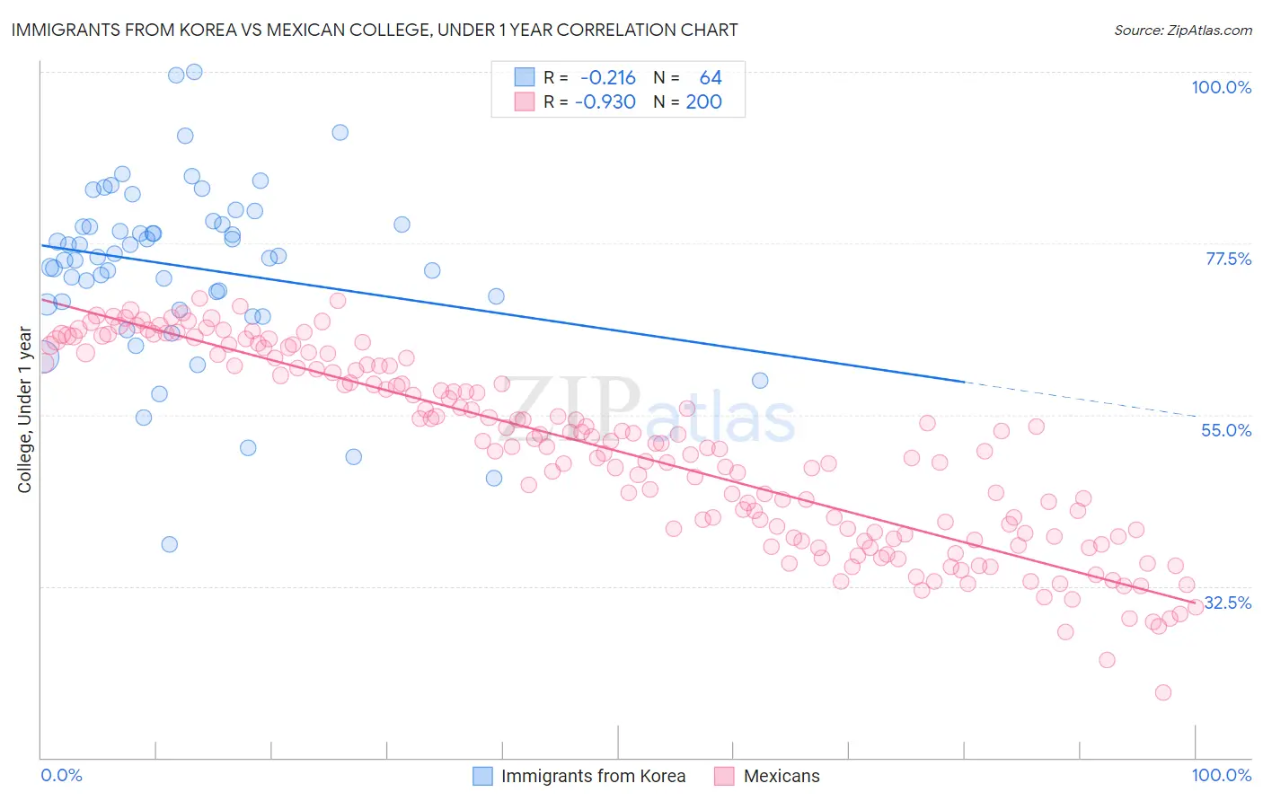 Immigrants from Korea vs Mexican College, Under 1 year