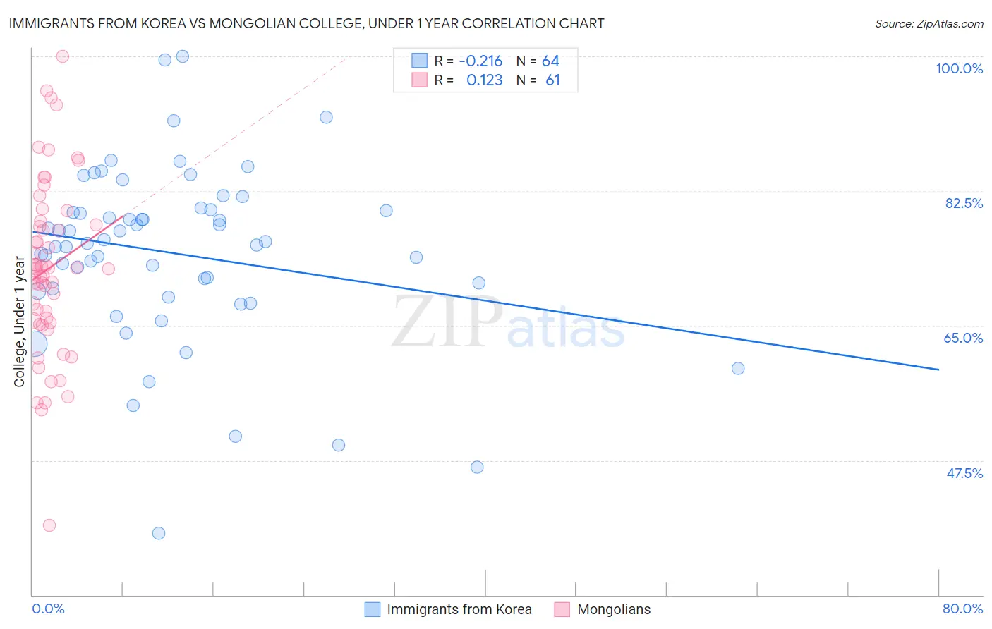 Immigrants from Korea vs Mongolian College, Under 1 year