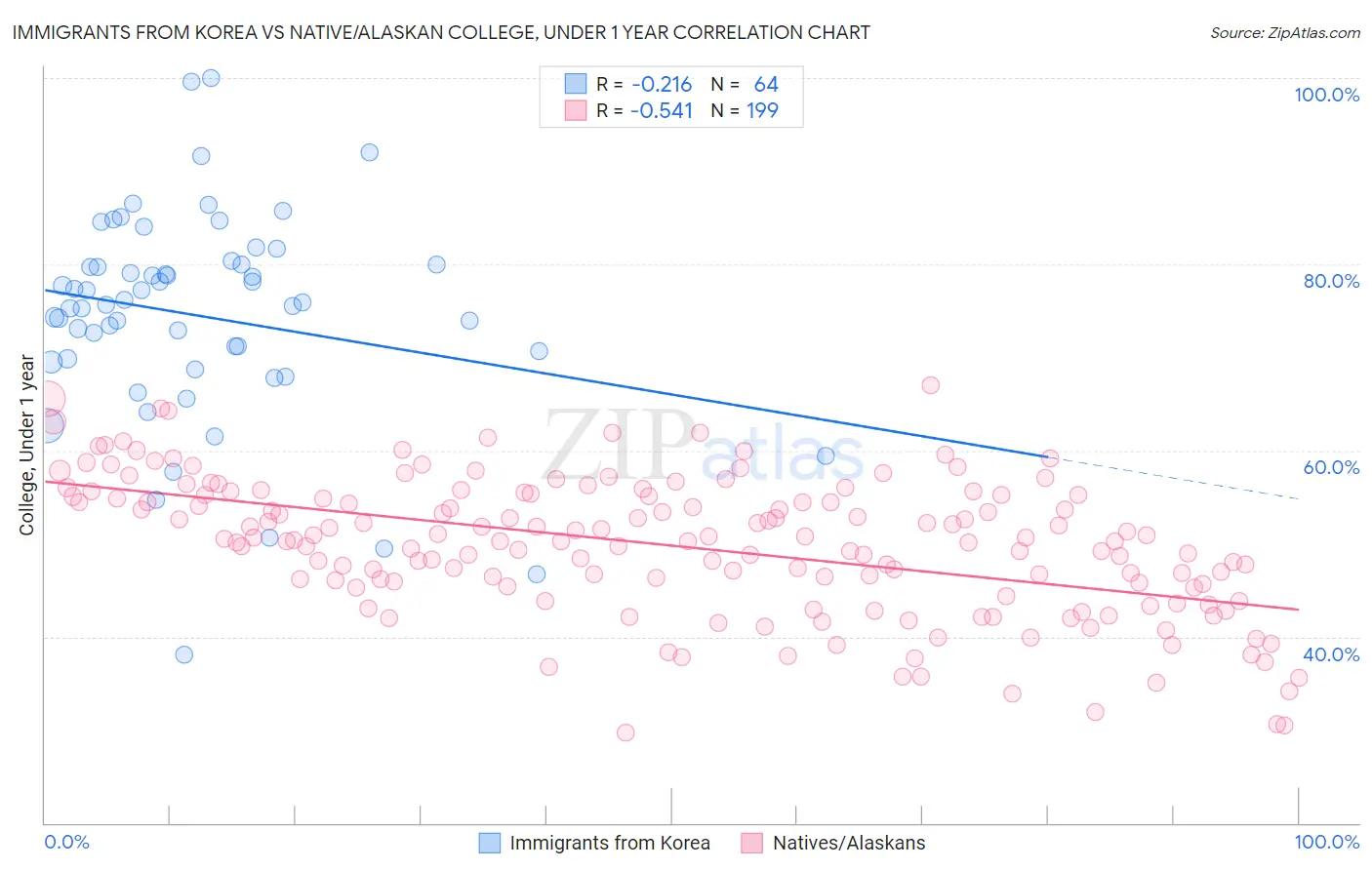 Immigrants from Korea vs Native/Alaskan College, Under 1 year