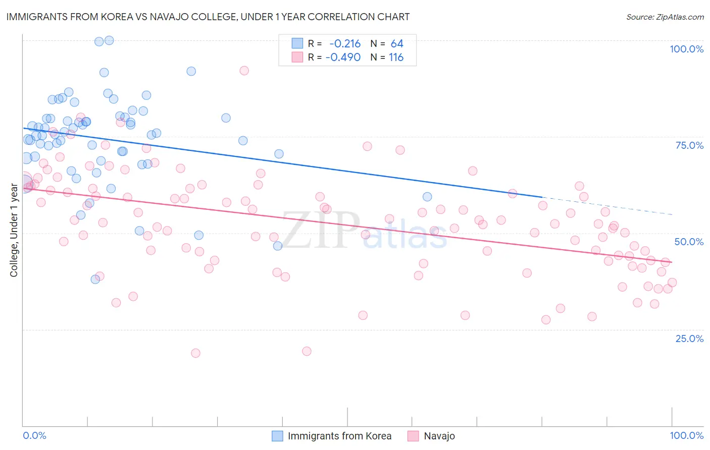 Immigrants from Korea vs Navajo College, Under 1 year