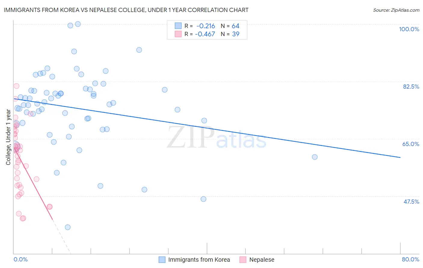 Immigrants from Korea vs Nepalese College, Under 1 year