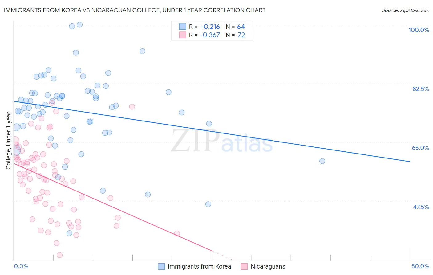 Immigrants from Korea vs Nicaraguan College, Under 1 year