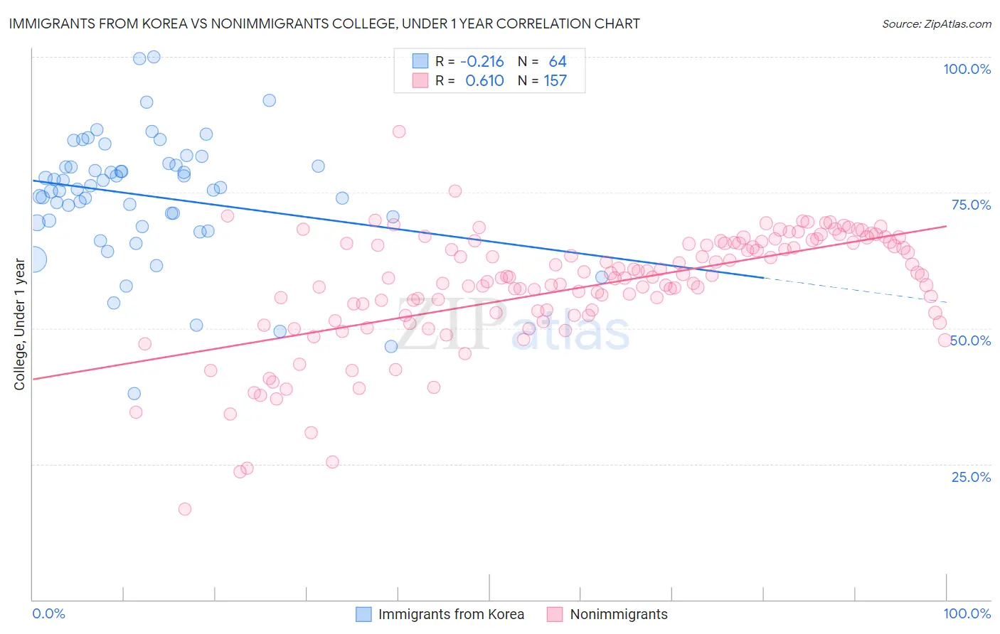 Immigrants from Korea vs Nonimmigrants College, Under 1 year