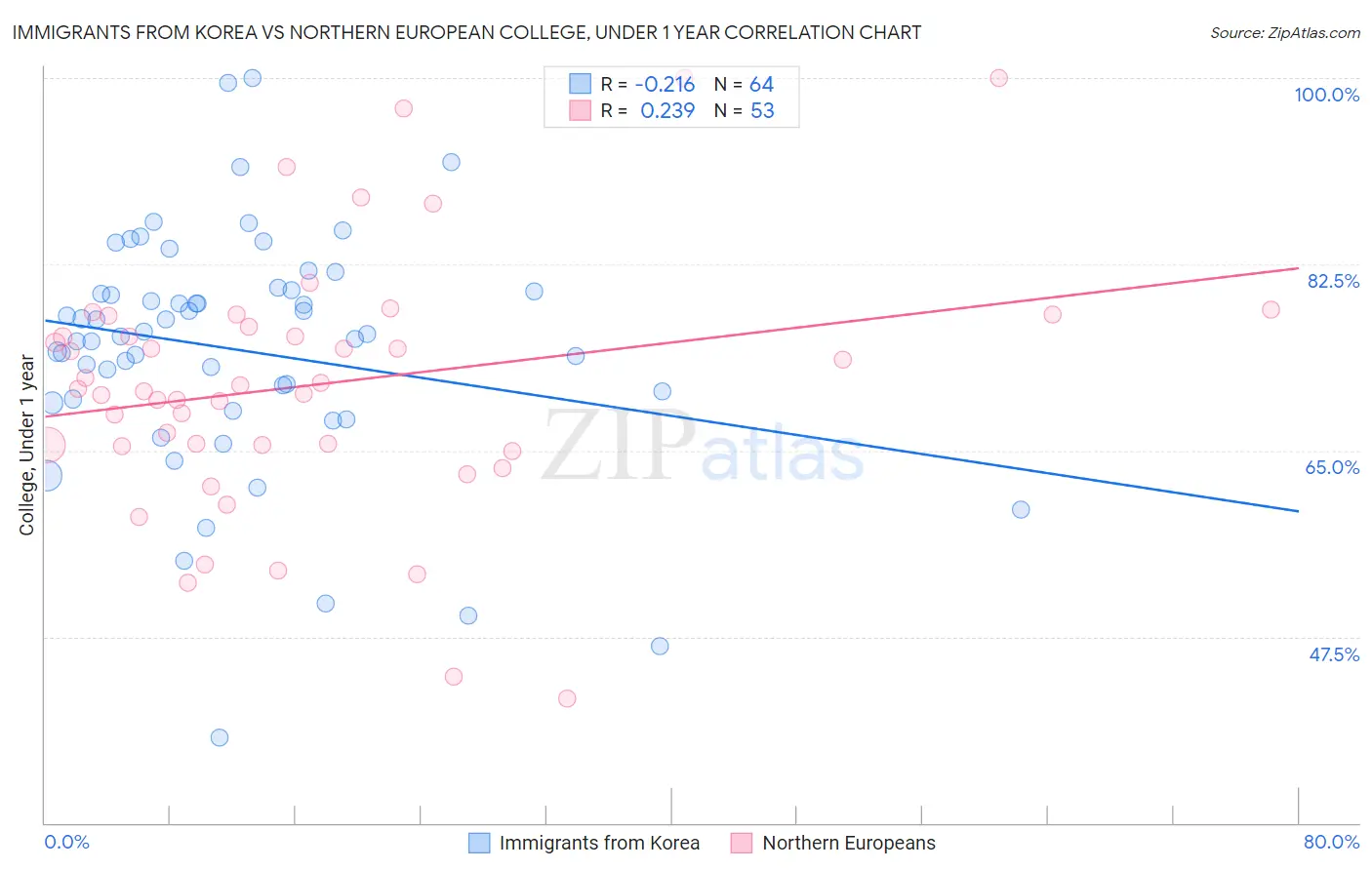 Immigrants from Korea vs Northern European College, Under 1 year