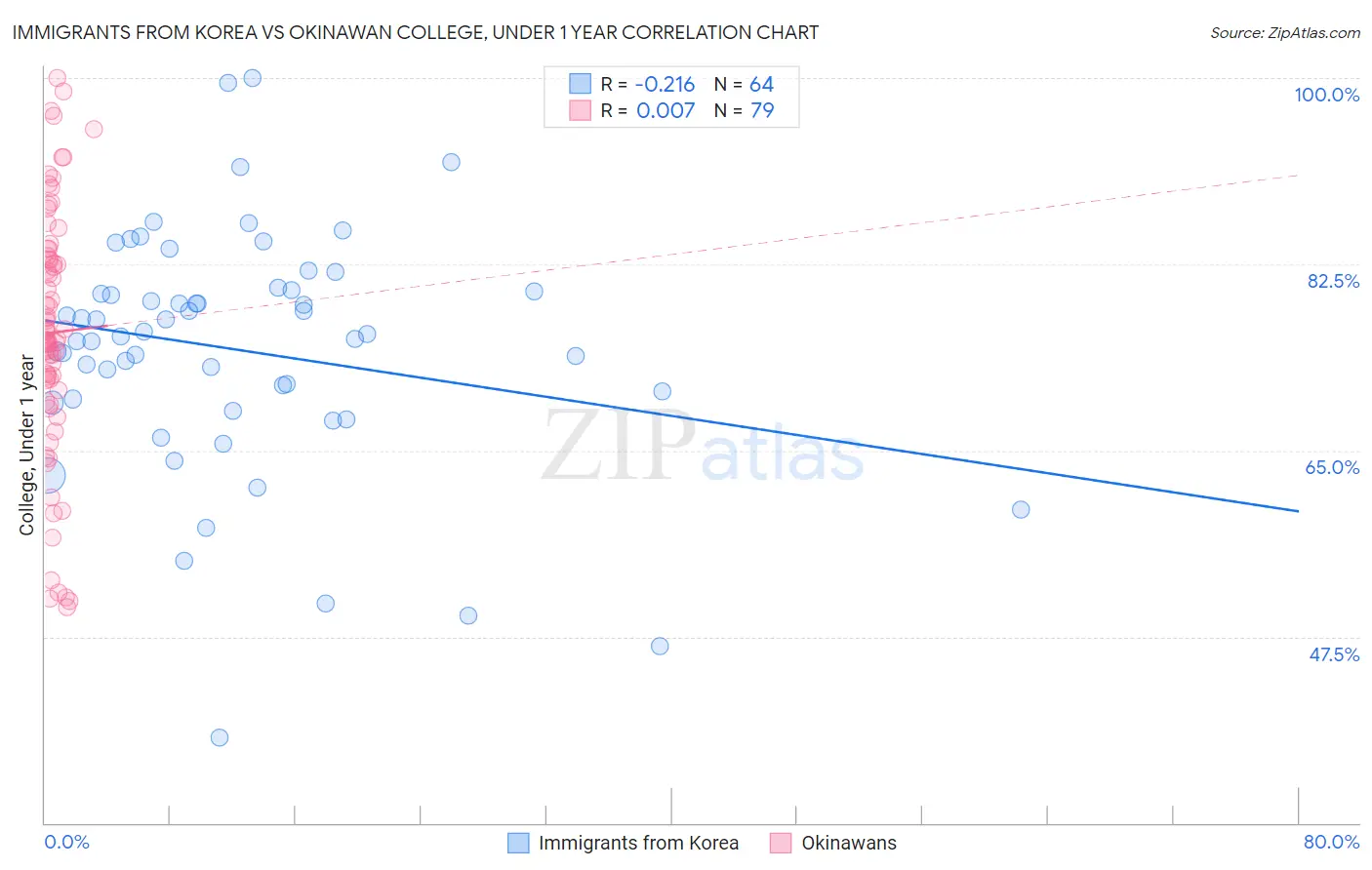 Immigrants from Korea vs Okinawan College, Under 1 year