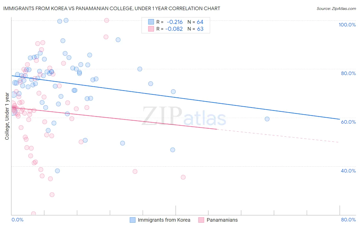 Immigrants from Korea vs Panamanian College, Under 1 year