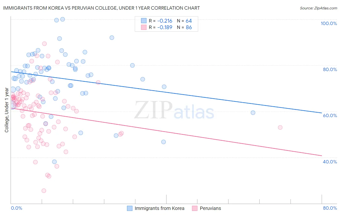 Immigrants from Korea vs Peruvian College, Under 1 year