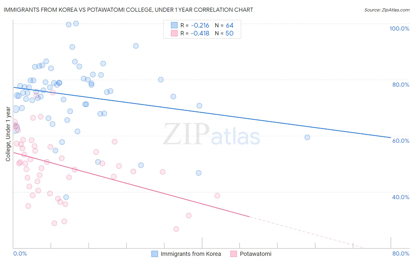 Immigrants from Korea vs Potawatomi College, Under 1 year