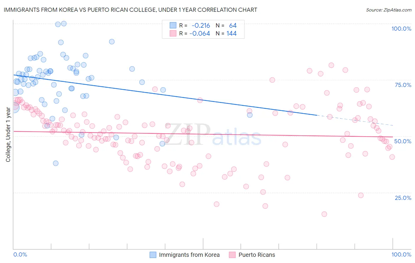 Immigrants from Korea vs Puerto Rican College, Under 1 year