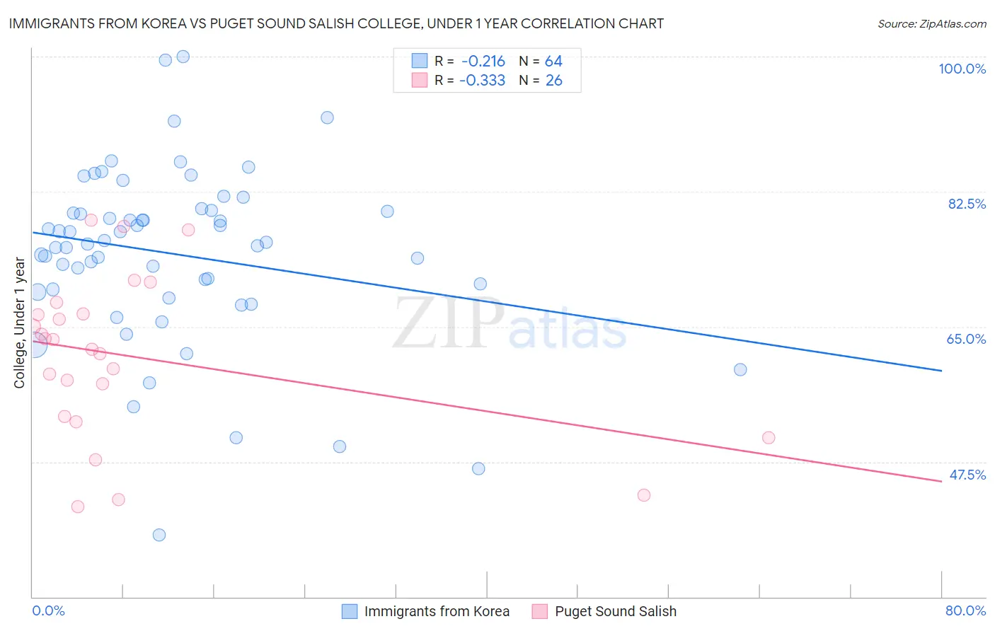 Immigrants from Korea vs Puget Sound Salish College, Under 1 year