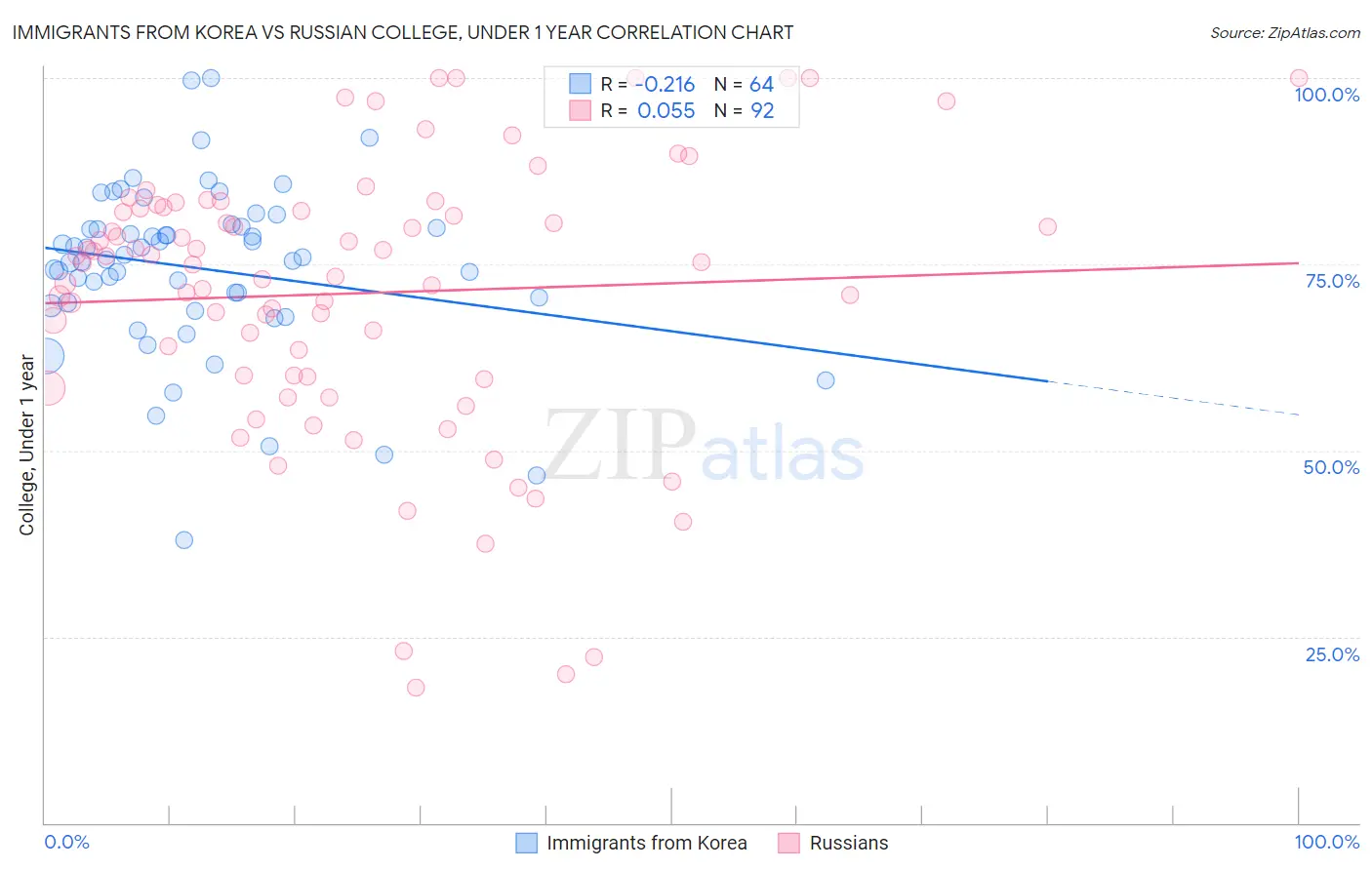 Immigrants from Korea vs Russian College, Under 1 year