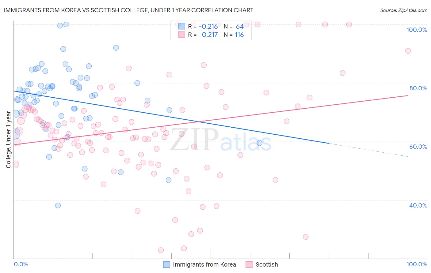 Immigrants from Korea vs Scottish College, Under 1 year