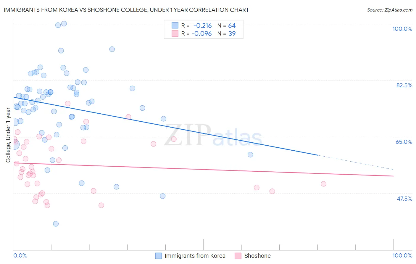 Immigrants from Korea vs Shoshone College, Under 1 year