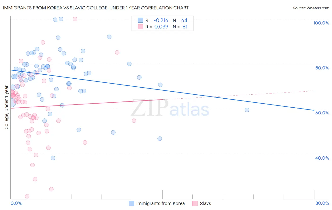 Immigrants from Korea vs Slavic College, Under 1 year