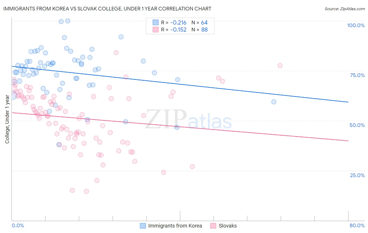 Immigrants from Korea vs Slovak College, Under 1 year