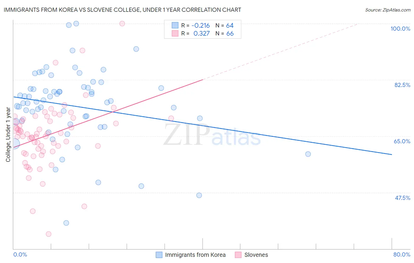Immigrants from Korea vs Slovene College, Under 1 year