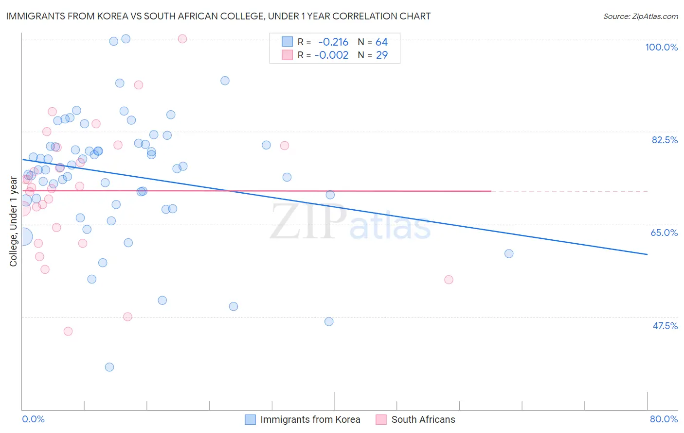 Immigrants from Korea vs South African College, Under 1 year