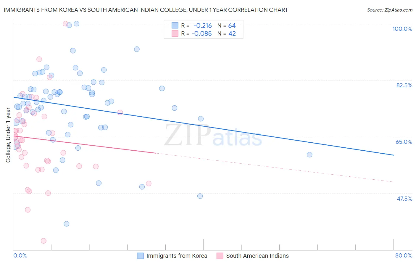 Immigrants from Korea vs South American Indian College, Under 1 year