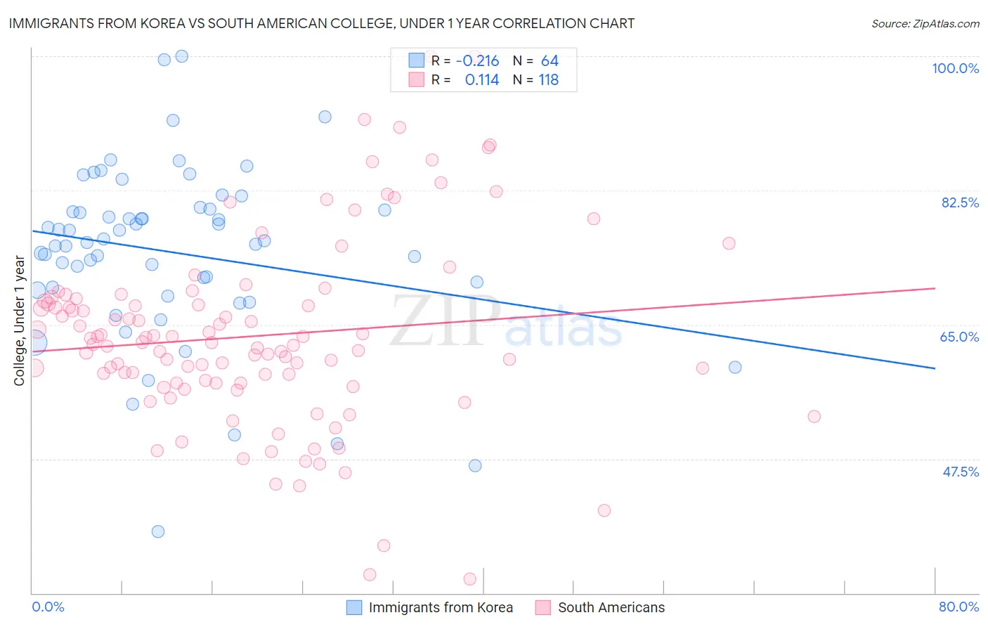 Immigrants from Korea vs South American College, Under 1 year