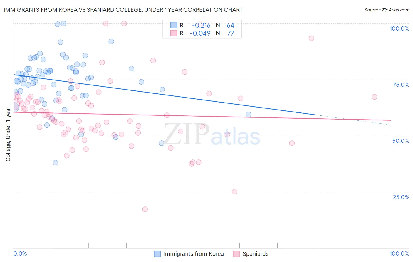 Immigrants from Korea vs Spaniard College, Under 1 year