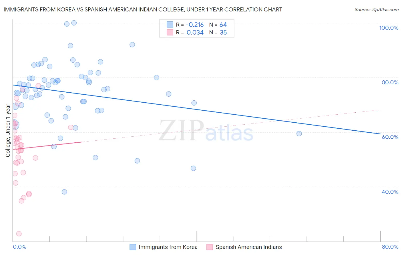 Immigrants from Korea vs Spanish American Indian College, Under 1 year