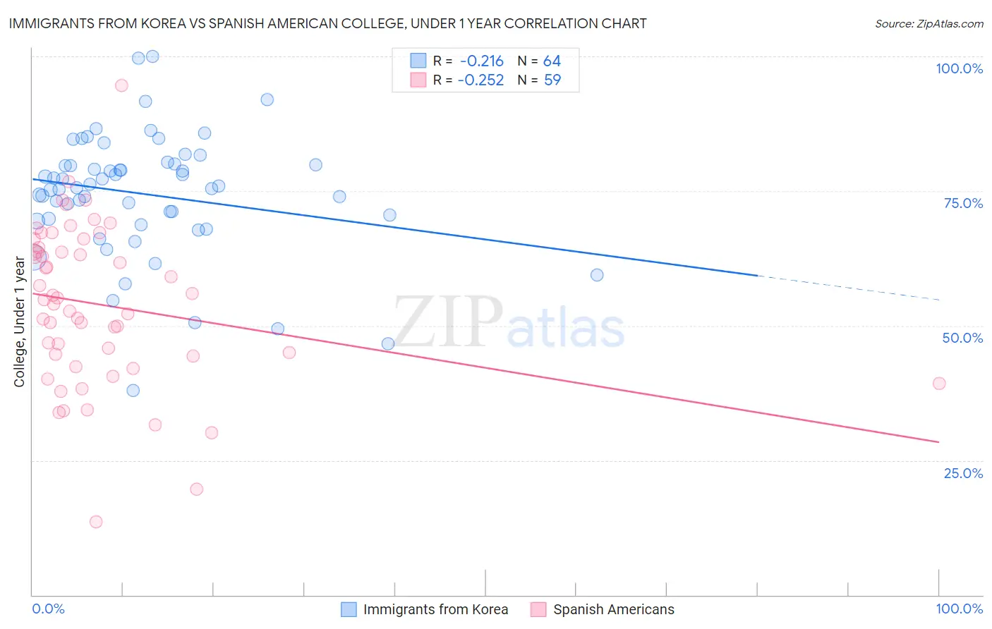 Immigrants from Korea vs Spanish American College, Under 1 year