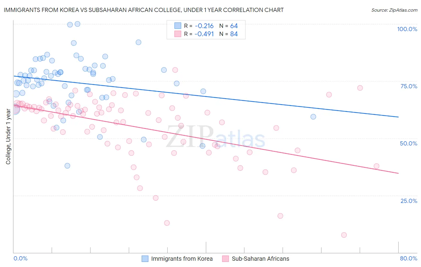 Immigrants from Korea vs Subsaharan African College, Under 1 year
